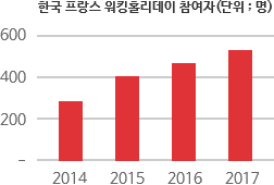 한국 프랑스 워킹홀리데이 참여자