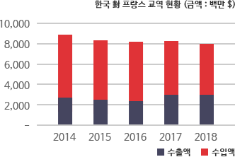 한국 對 프랑스 교역 현황 차트