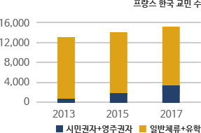프랑스 한국 교민 수 차트